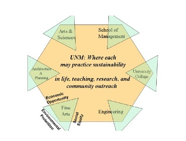 sustainability flow chart